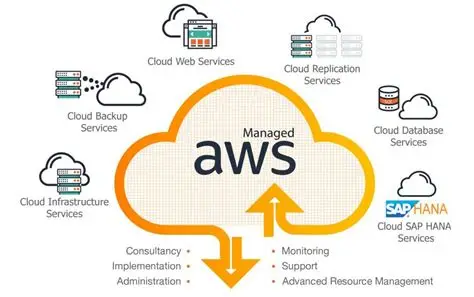 AWS service ecosystem architecture diagram showing compute, storage, and AI categories