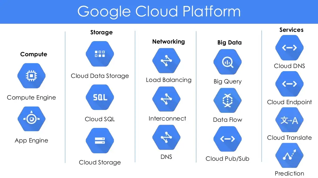 Google Cloud: Complete Guide to Services, Architecture, Benefits, and Future Trends (2025) 7 Google Cloud Platform service categories including Compute, Storage, Networking, Big Data, and Cloud Services illustrated in blue hexagons.
