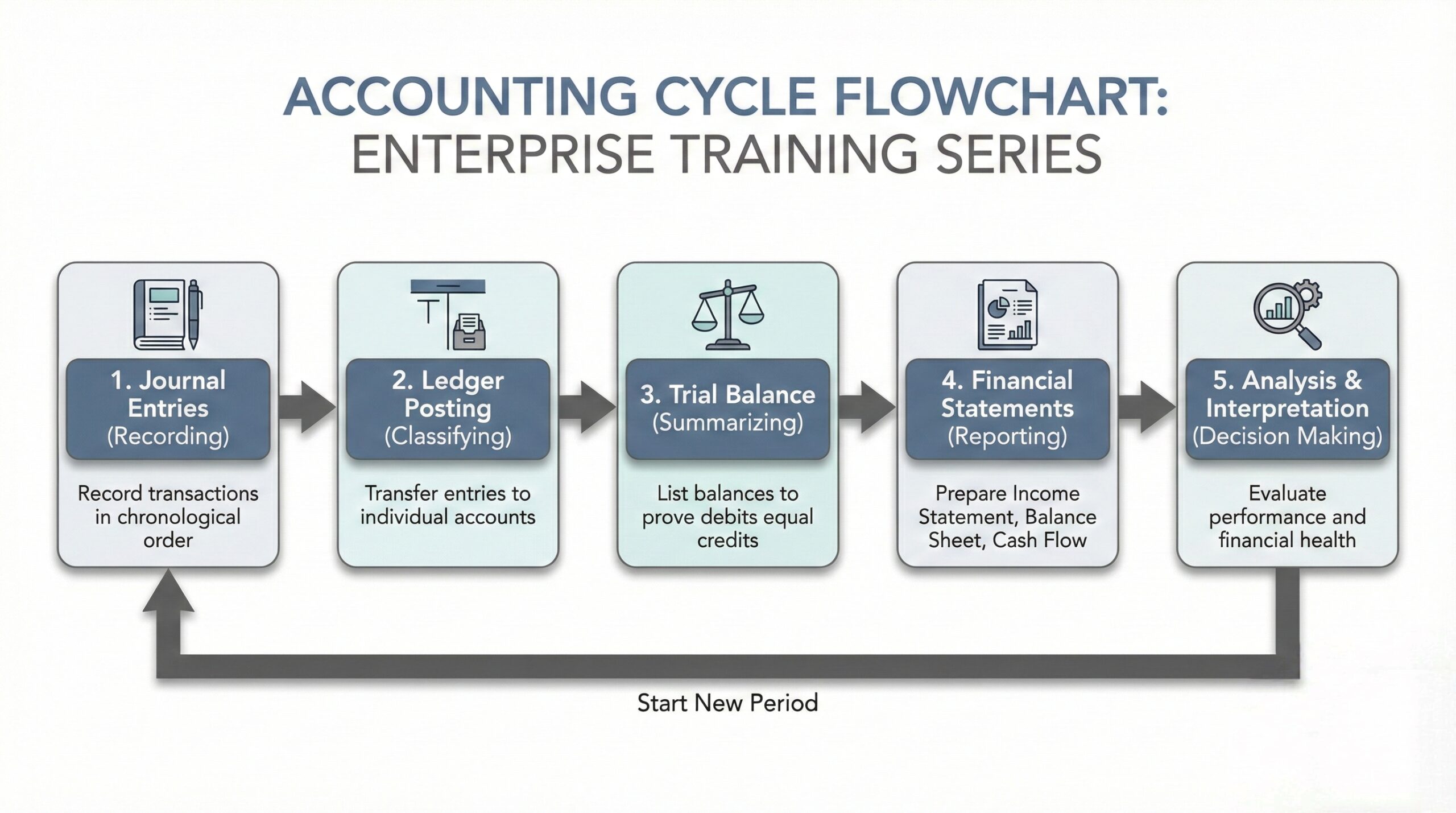 Accounting cycle steps